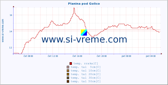 POVPREČJE :: Planina pod Golico :: temp. zraka | vlaga | smer vetra | hitrost vetra | sunki vetra | tlak | padavine | sonce | temp. tal  5cm | temp. tal 10cm | temp. tal 20cm | temp. tal 30cm | temp. tal 50cm :: zadnji dan / 5 minut.