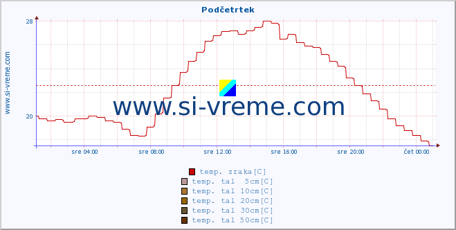 POVPREČJE :: Podčetrtek :: temp. zraka | vlaga | smer vetra | hitrost vetra | sunki vetra | tlak | padavine | sonce | temp. tal  5cm | temp. tal 10cm | temp. tal 20cm | temp. tal 30cm | temp. tal 50cm :: zadnji dan / 5 minut.