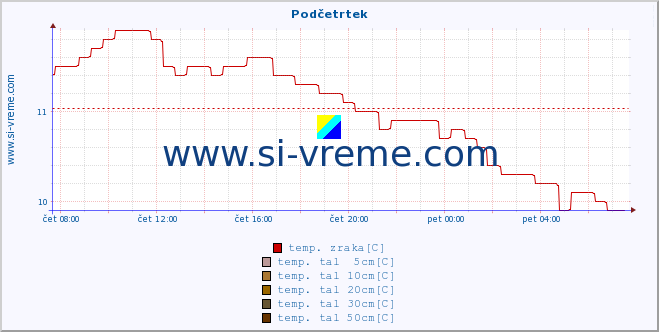 POVPREČJE :: Podčetrtek :: temp. zraka | vlaga | smer vetra | hitrost vetra | sunki vetra | tlak | padavine | sonce | temp. tal  5cm | temp. tal 10cm | temp. tal 20cm | temp. tal 30cm | temp. tal 50cm :: zadnji dan / 5 minut.