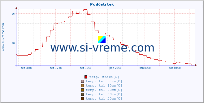 POVPREČJE :: Podčetrtek :: temp. zraka | vlaga | smer vetra | hitrost vetra | sunki vetra | tlak | padavine | sonce | temp. tal  5cm | temp. tal 10cm | temp. tal 20cm | temp. tal 30cm | temp. tal 50cm :: zadnji dan / 5 minut.