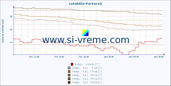 POVPREČJE :: Letališče Portorož :: temp. zraka | vlaga | smer vetra | hitrost vetra | sunki vetra | tlak | padavine | sonce | temp. tal  5cm | temp. tal 10cm | temp. tal 20cm | temp. tal 30cm | temp. tal 50cm :: zadnji dan / 5 minut.