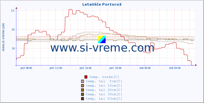 POVPREČJE :: Letališče Portorož :: temp. zraka | vlaga | smer vetra | hitrost vetra | sunki vetra | tlak | padavine | sonce | temp. tal  5cm | temp. tal 10cm | temp. tal 20cm | temp. tal 30cm | temp. tal 50cm :: zadnji dan / 5 minut.