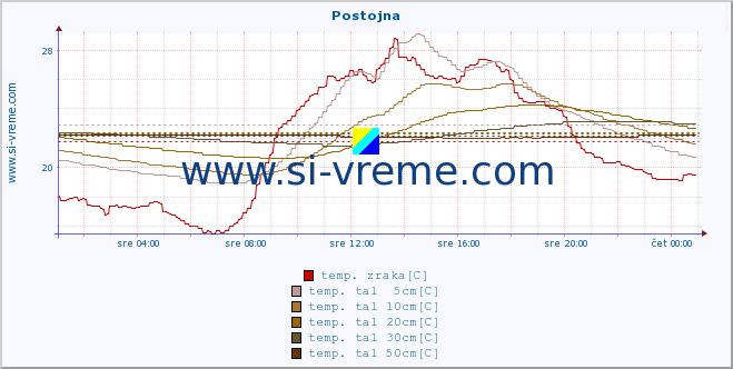 POVPREČJE :: Postojna :: temp. zraka | vlaga | smer vetra | hitrost vetra | sunki vetra | tlak | padavine | sonce | temp. tal  5cm | temp. tal 10cm | temp. tal 20cm | temp. tal 30cm | temp. tal 50cm :: zadnji dan / 5 minut.