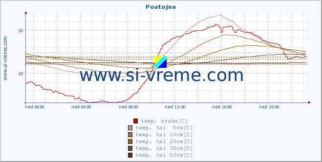 POVPREČJE :: Postojna :: temp. zraka | vlaga | smer vetra | hitrost vetra | sunki vetra | tlak | padavine | sonce | temp. tal  5cm | temp. tal 10cm | temp. tal 20cm | temp. tal 30cm | temp. tal 50cm :: zadnji dan / 5 minut.