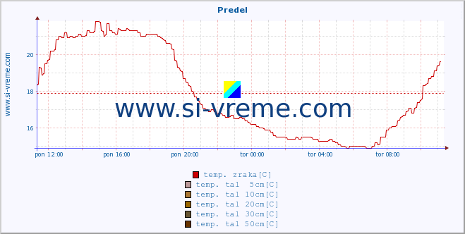 POVPREČJE :: Predel :: temp. zraka | vlaga | smer vetra | hitrost vetra | sunki vetra | tlak | padavine | sonce | temp. tal  5cm | temp. tal 10cm | temp. tal 20cm | temp. tal 30cm | temp. tal 50cm :: zadnji dan / 5 minut.