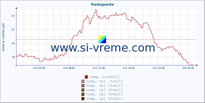 POVPREČJE :: Radegunda :: temp. zraka | vlaga | smer vetra | hitrost vetra | sunki vetra | tlak | padavine | sonce | temp. tal  5cm | temp. tal 10cm | temp. tal 20cm | temp. tal 30cm | temp. tal 50cm :: zadnji dan / 5 minut.