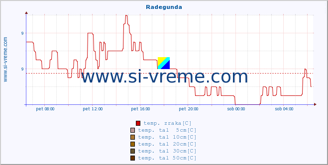 POVPREČJE :: Radegunda :: temp. zraka | vlaga | smer vetra | hitrost vetra | sunki vetra | tlak | padavine | sonce | temp. tal  5cm | temp. tal 10cm | temp. tal 20cm | temp. tal 30cm | temp. tal 50cm :: zadnji dan / 5 minut.