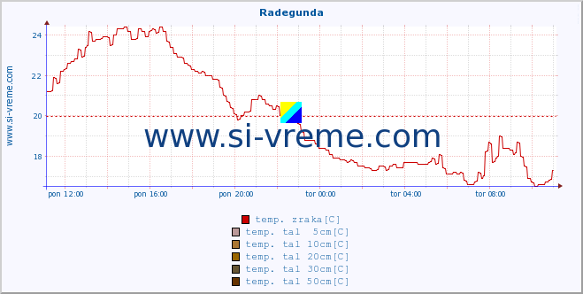 POVPREČJE :: Radegunda :: temp. zraka | vlaga | smer vetra | hitrost vetra | sunki vetra | tlak | padavine | sonce | temp. tal  5cm | temp. tal 10cm | temp. tal 20cm | temp. tal 30cm | temp. tal 50cm :: zadnji dan / 5 minut.