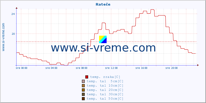 POVPREČJE :: Rateče :: temp. zraka | vlaga | smer vetra | hitrost vetra | sunki vetra | tlak | padavine | sonce | temp. tal  5cm | temp. tal 10cm | temp. tal 20cm | temp. tal 30cm | temp. tal 50cm :: zadnji dan / 5 minut.