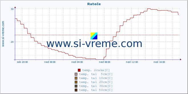 POVPREČJE :: Rateče :: temp. zraka | vlaga | smer vetra | hitrost vetra | sunki vetra | tlak | padavine | sonce | temp. tal  5cm | temp. tal 10cm | temp. tal 20cm | temp. tal 30cm | temp. tal 50cm :: zadnji dan / 5 minut.