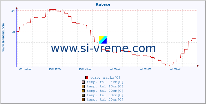 POVPREČJE :: Rateče :: temp. zraka | vlaga | smer vetra | hitrost vetra | sunki vetra | tlak | padavine | sonce | temp. tal  5cm | temp. tal 10cm | temp. tal 20cm | temp. tal 30cm | temp. tal 50cm :: zadnji dan / 5 minut.