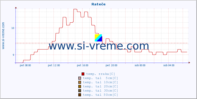 POVPREČJE :: Rateče :: temp. zraka | vlaga | smer vetra | hitrost vetra | sunki vetra | tlak | padavine | sonce | temp. tal  5cm | temp. tal 10cm | temp. tal 20cm | temp. tal 30cm | temp. tal 50cm :: zadnji dan / 5 minut.