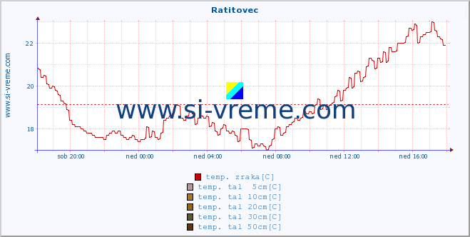 POVPREČJE :: Ratitovec :: temp. zraka | vlaga | smer vetra | hitrost vetra | sunki vetra | tlak | padavine | sonce | temp. tal  5cm | temp. tal 10cm | temp. tal 20cm | temp. tal 30cm | temp. tal 50cm :: zadnji dan / 5 minut.