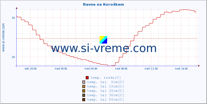 POVPREČJE :: Ravne na Koroškem :: temp. zraka | vlaga | smer vetra | hitrost vetra | sunki vetra | tlak | padavine | sonce | temp. tal  5cm | temp. tal 10cm | temp. tal 20cm | temp. tal 30cm | temp. tal 50cm :: zadnji dan / 5 minut.