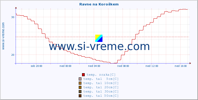 POVPREČJE :: Ravne na Koroškem :: temp. zraka | vlaga | smer vetra | hitrost vetra | sunki vetra | tlak | padavine | sonce | temp. tal  5cm | temp. tal 10cm | temp. tal 20cm | temp. tal 30cm | temp. tal 50cm :: zadnji dan / 5 minut.