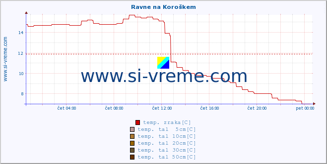 POVPREČJE :: Ravne na Koroškem :: temp. zraka | vlaga | smer vetra | hitrost vetra | sunki vetra | tlak | padavine | sonce | temp. tal  5cm | temp. tal 10cm | temp. tal 20cm | temp. tal 30cm | temp. tal 50cm :: zadnji dan / 5 minut.