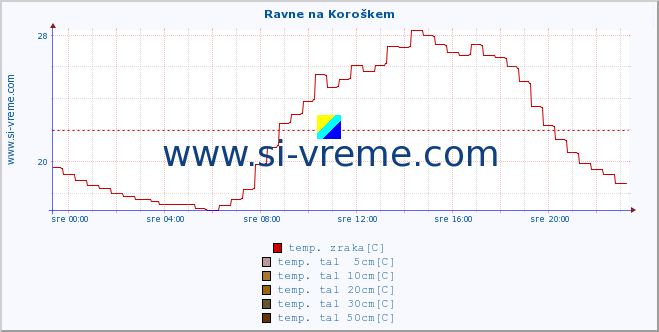 POVPREČJE :: Ravne na Koroškem :: temp. zraka | vlaga | smer vetra | hitrost vetra | sunki vetra | tlak | padavine | sonce | temp. tal  5cm | temp. tal 10cm | temp. tal 20cm | temp. tal 30cm | temp. tal 50cm :: zadnji dan / 5 minut.