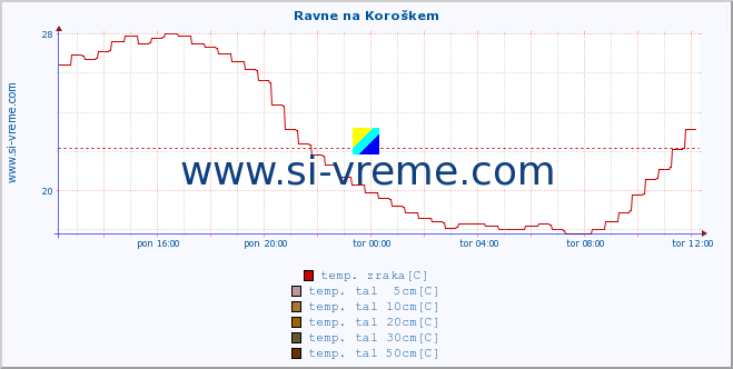 POVPREČJE :: Ravne na Koroškem :: temp. zraka | vlaga | smer vetra | hitrost vetra | sunki vetra | tlak | padavine | sonce | temp. tal  5cm | temp. tal 10cm | temp. tal 20cm | temp. tal 30cm | temp. tal 50cm :: zadnji dan / 5 minut.