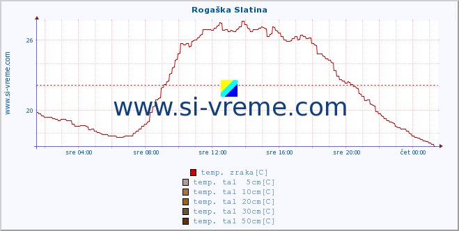 POVPREČJE :: Rogaška Slatina :: temp. zraka | vlaga | smer vetra | hitrost vetra | sunki vetra | tlak | padavine | sonce | temp. tal  5cm | temp. tal 10cm | temp. tal 20cm | temp. tal 30cm | temp. tal 50cm :: zadnji dan / 5 minut.