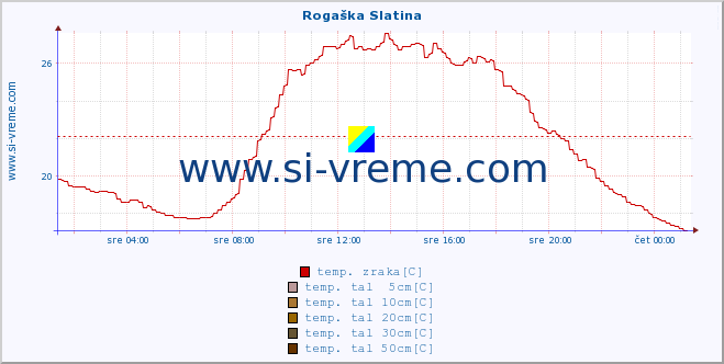 POVPREČJE :: Rogaška Slatina :: temp. zraka | vlaga | smer vetra | hitrost vetra | sunki vetra | tlak | padavine | sonce | temp. tal  5cm | temp. tal 10cm | temp. tal 20cm | temp. tal 30cm | temp. tal 50cm :: zadnji dan / 5 minut.