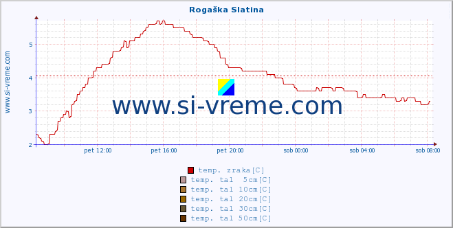 POVPREČJE :: Rogaška Slatina :: temp. zraka | vlaga | smer vetra | hitrost vetra | sunki vetra | tlak | padavine | sonce | temp. tal  5cm | temp. tal 10cm | temp. tal 20cm | temp. tal 30cm | temp. tal 50cm :: zadnji dan / 5 minut.