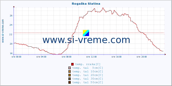 POVPREČJE :: Rogaška Slatina :: temp. zraka | vlaga | smer vetra | hitrost vetra | sunki vetra | tlak | padavine | sonce | temp. tal  5cm | temp. tal 10cm | temp. tal 20cm | temp. tal 30cm | temp. tal 50cm :: zadnji dan / 5 minut.