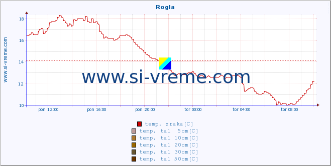 POVPREČJE :: Rogla :: temp. zraka | vlaga | smer vetra | hitrost vetra | sunki vetra | tlak | padavine | sonce | temp. tal  5cm | temp. tal 10cm | temp. tal 20cm | temp. tal 30cm | temp. tal 50cm :: zadnji dan / 5 minut.