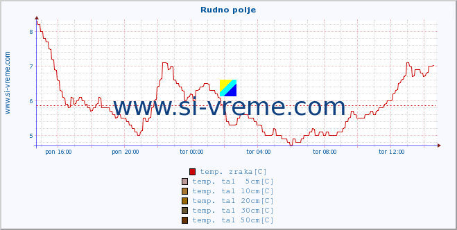 POVPREČJE :: Rudno polje :: temp. zraka | vlaga | smer vetra | hitrost vetra | sunki vetra | tlak | padavine | sonce | temp. tal  5cm | temp. tal 10cm | temp. tal 20cm | temp. tal 30cm | temp. tal 50cm :: zadnji dan / 5 minut.