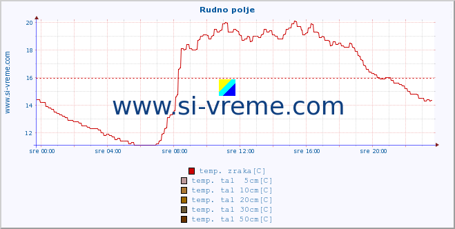 POVPREČJE :: Rudno polje :: temp. zraka | vlaga | smer vetra | hitrost vetra | sunki vetra | tlak | padavine | sonce | temp. tal  5cm | temp. tal 10cm | temp. tal 20cm | temp. tal 30cm | temp. tal 50cm :: zadnji dan / 5 minut.