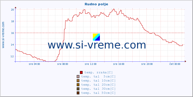 POVPREČJE :: Rudno polje :: temp. zraka | vlaga | smer vetra | hitrost vetra | sunki vetra | tlak | padavine | sonce | temp. tal  5cm | temp. tal 10cm | temp. tal 20cm | temp. tal 30cm | temp. tal 50cm :: zadnji dan / 5 minut.