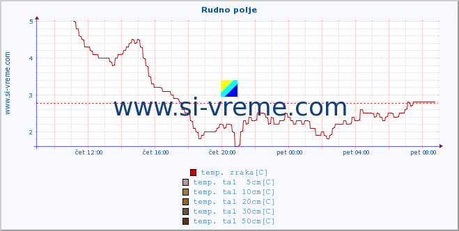 POVPREČJE :: Rudno polje :: temp. zraka | vlaga | smer vetra | hitrost vetra | sunki vetra | tlak | padavine | sonce | temp. tal  5cm | temp. tal 10cm | temp. tal 20cm | temp. tal 30cm | temp. tal 50cm :: zadnji dan / 5 minut.