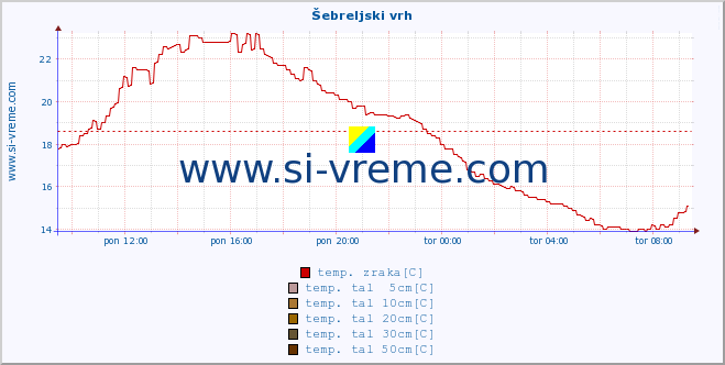 POVPREČJE :: Šebreljski vrh :: temp. zraka | vlaga | smer vetra | hitrost vetra | sunki vetra | tlak | padavine | sonce | temp. tal  5cm | temp. tal 10cm | temp. tal 20cm | temp. tal 30cm | temp. tal 50cm :: zadnji dan / 5 minut.