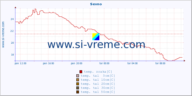 POVPREČJE :: Sevno :: temp. zraka | vlaga | smer vetra | hitrost vetra | sunki vetra | tlak | padavine | sonce | temp. tal  5cm | temp. tal 10cm | temp. tal 20cm | temp. tal 30cm | temp. tal 50cm :: zadnji dan / 5 minut.