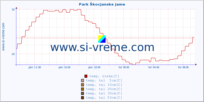 POVPREČJE :: Park Škocjanske jame :: temp. zraka | vlaga | smer vetra | hitrost vetra | sunki vetra | tlak | padavine | sonce | temp. tal  5cm | temp. tal 10cm | temp. tal 20cm | temp. tal 30cm | temp. tal 50cm :: zadnji dan / 5 minut.