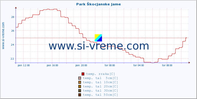 POVPREČJE :: Park Škocjanske jame :: temp. zraka | vlaga | smer vetra | hitrost vetra | sunki vetra | tlak | padavine | sonce | temp. tal  5cm | temp. tal 10cm | temp. tal 20cm | temp. tal 30cm | temp. tal 50cm :: zadnji dan / 5 minut.