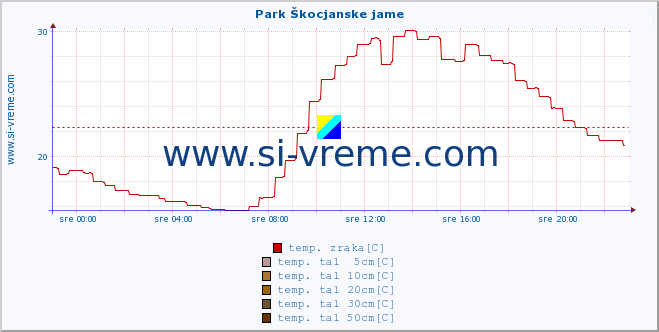 POVPREČJE :: Park Škocjanske jame :: temp. zraka | vlaga | smer vetra | hitrost vetra | sunki vetra | tlak | padavine | sonce | temp. tal  5cm | temp. tal 10cm | temp. tal 20cm | temp. tal 30cm | temp. tal 50cm :: zadnji dan / 5 minut.