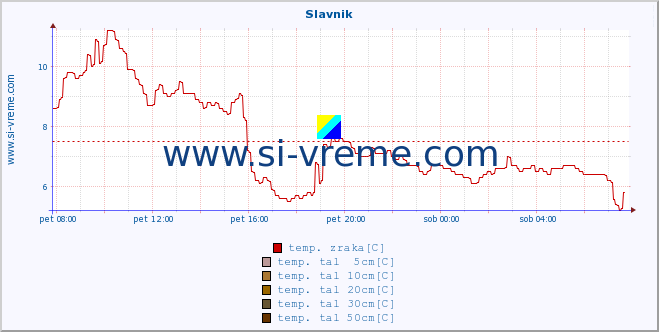 POVPREČJE :: Slavnik :: temp. zraka | vlaga | smer vetra | hitrost vetra | sunki vetra | tlak | padavine | sonce | temp. tal  5cm | temp. tal 10cm | temp. tal 20cm | temp. tal 30cm | temp. tal 50cm :: zadnji dan / 5 minut.