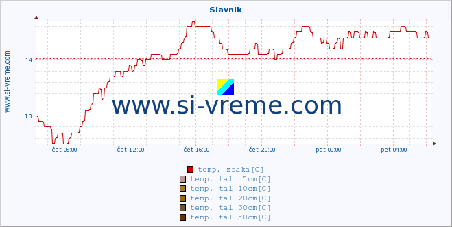 POVPREČJE :: Slavnik :: temp. zraka | vlaga | smer vetra | hitrost vetra | sunki vetra | tlak | padavine | sonce | temp. tal  5cm | temp. tal 10cm | temp. tal 20cm | temp. tal 30cm | temp. tal 50cm :: zadnji dan / 5 minut.