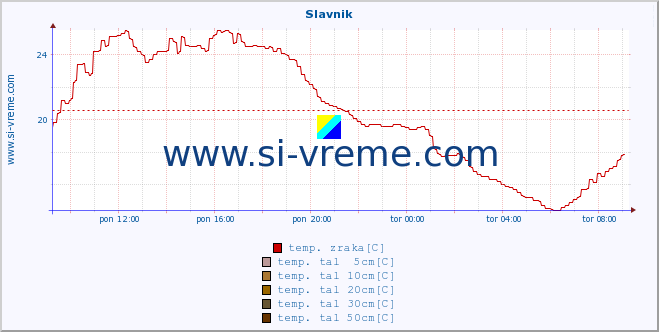 POVPREČJE :: Slavnik :: temp. zraka | vlaga | smer vetra | hitrost vetra | sunki vetra | tlak | padavine | sonce | temp. tal  5cm | temp. tal 10cm | temp. tal 20cm | temp. tal 30cm | temp. tal 50cm :: zadnji dan / 5 minut.