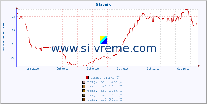 POVPREČJE :: Slavnik :: temp. zraka | vlaga | smer vetra | hitrost vetra | sunki vetra | tlak | padavine | sonce | temp. tal  5cm | temp. tal 10cm | temp. tal 20cm | temp. tal 30cm | temp. tal 50cm :: zadnji dan / 5 minut.