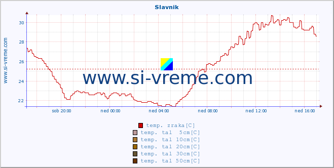 POVPREČJE :: Slavnik :: temp. zraka | vlaga | smer vetra | hitrost vetra | sunki vetra | tlak | padavine | sonce | temp. tal  5cm | temp. tal 10cm | temp. tal 20cm | temp. tal 30cm | temp. tal 50cm :: zadnji dan / 5 minut.