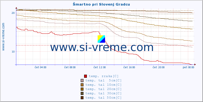 POVPREČJE :: Šmartno pri Slovenj Gradcu :: temp. zraka | vlaga | smer vetra | hitrost vetra | sunki vetra | tlak | padavine | sonce | temp. tal  5cm | temp. tal 10cm | temp. tal 20cm | temp. tal 30cm | temp. tal 50cm :: zadnji dan / 5 minut.