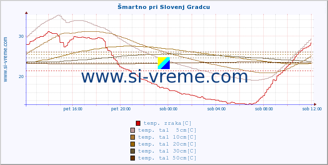 POVPREČJE :: Šmartno pri Slovenj Gradcu :: temp. zraka | vlaga | smer vetra | hitrost vetra | sunki vetra | tlak | padavine | sonce | temp. tal  5cm | temp. tal 10cm | temp. tal 20cm | temp. tal 30cm | temp. tal 50cm :: zadnji dan / 5 minut.