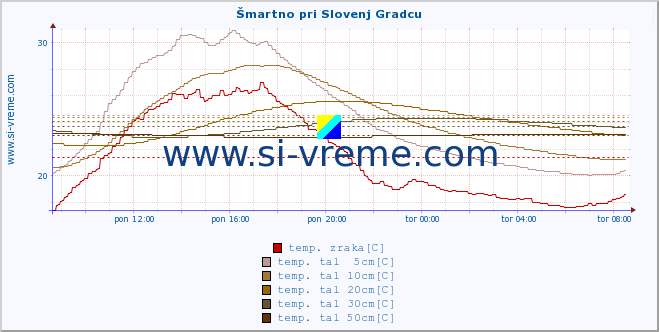 POVPREČJE :: Šmartno pri Slovenj Gradcu :: temp. zraka | vlaga | smer vetra | hitrost vetra | sunki vetra | tlak | padavine | sonce | temp. tal  5cm | temp. tal 10cm | temp. tal 20cm | temp. tal 30cm | temp. tal 50cm :: zadnji dan / 5 minut.