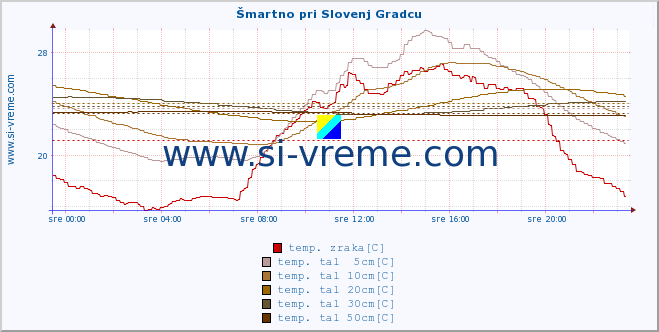 POVPREČJE :: Šmartno pri Slovenj Gradcu :: temp. zraka | vlaga | smer vetra | hitrost vetra | sunki vetra | tlak | padavine | sonce | temp. tal  5cm | temp. tal 10cm | temp. tal 20cm | temp. tal 30cm | temp. tal 50cm :: zadnji dan / 5 minut.