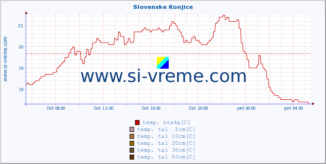 POVPREČJE :: Slovenske Konjice :: temp. zraka | vlaga | smer vetra | hitrost vetra | sunki vetra | tlak | padavine | sonce | temp. tal  5cm | temp. tal 10cm | temp. tal 20cm | temp. tal 30cm | temp. tal 50cm :: zadnji dan / 5 minut.