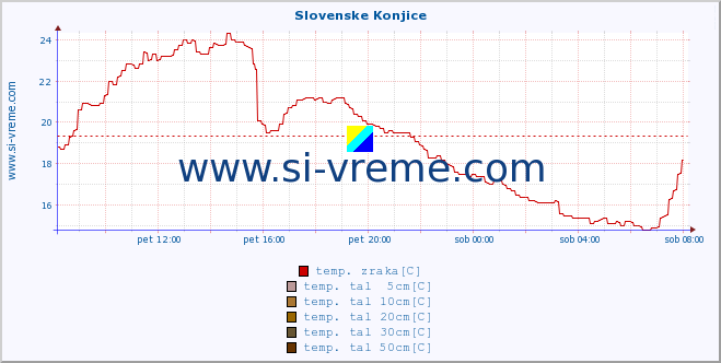 POVPREČJE :: Slovenske Konjice :: temp. zraka | vlaga | smer vetra | hitrost vetra | sunki vetra | tlak | padavine | sonce | temp. tal  5cm | temp. tal 10cm | temp. tal 20cm | temp. tal 30cm | temp. tal 50cm :: zadnji dan / 5 minut.