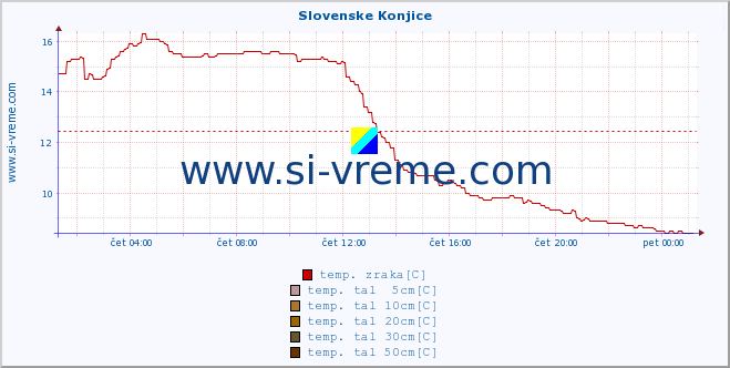 POVPREČJE :: Slovenske Konjice :: temp. zraka | vlaga | smer vetra | hitrost vetra | sunki vetra | tlak | padavine | sonce | temp. tal  5cm | temp. tal 10cm | temp. tal 20cm | temp. tal 30cm | temp. tal 50cm :: zadnji dan / 5 minut.