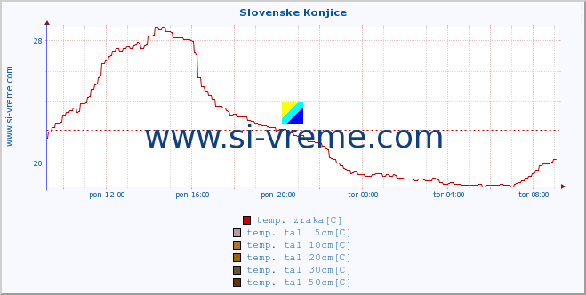 POVPREČJE :: Slovenske Konjice :: temp. zraka | vlaga | smer vetra | hitrost vetra | sunki vetra | tlak | padavine | sonce | temp. tal  5cm | temp. tal 10cm | temp. tal 20cm | temp. tal 30cm | temp. tal 50cm :: zadnji dan / 5 minut.