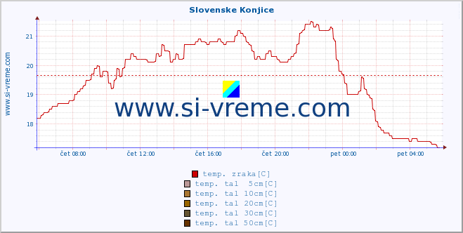 POVPREČJE :: Slovenske Konjice :: temp. zraka | vlaga | smer vetra | hitrost vetra | sunki vetra | tlak | padavine | sonce | temp. tal  5cm | temp. tal 10cm | temp. tal 20cm | temp. tal 30cm | temp. tal 50cm :: zadnji dan / 5 minut.